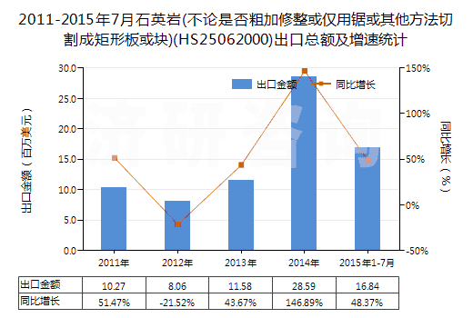 2011-2015年7月石英巖(不論是否粗加修整或僅用鋸或其他方法切割成矩形板或塊)(HS25062000)出口總額及增速統(tǒng)計